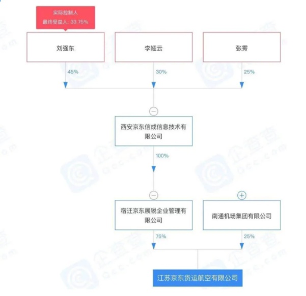 劉強東驚現(xiàn)大動作-京東成中國首家擁有航空公司的電商平臺！